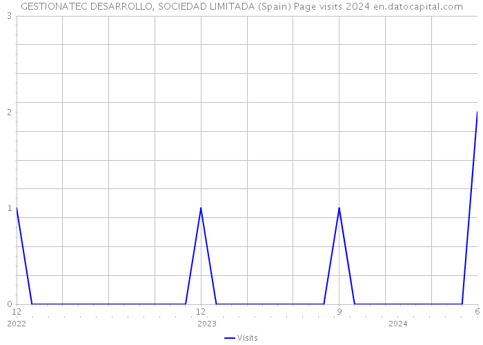 GESTIONATEC DESARROLLO, SOCIEDAD LIMITADA (Spain) Page visits 2024 