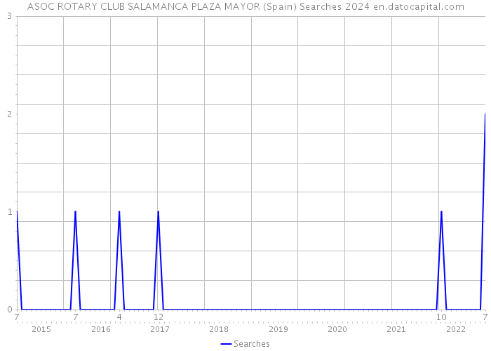 ASOC ROTARY CLUB SALAMANCA PLAZA MAYOR (Spain) Searches 2024 