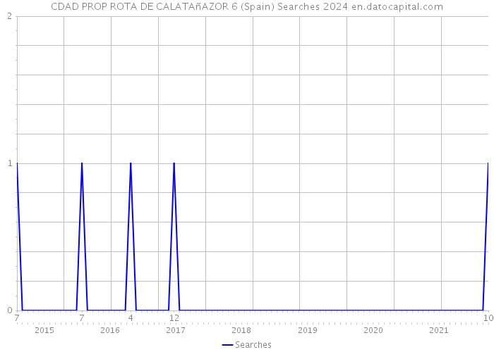 CDAD PROP ROTA DE CALATAñAZOR 6 (Spain) Searches 2024 