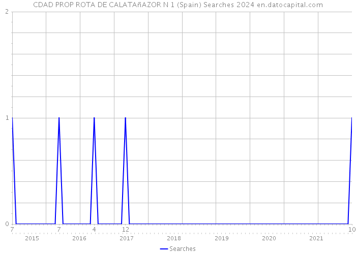 CDAD PROP ROTA DE CALATAñAZOR N 1 (Spain) Searches 2024 