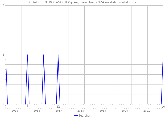 CDAD PROP ROTASOL II (Spain) Searches 2024 