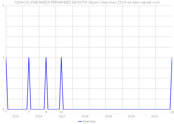 IGNACIO JOSE BAEZA FERNANDEZ DE ROTA (Spain) Searches 2024 