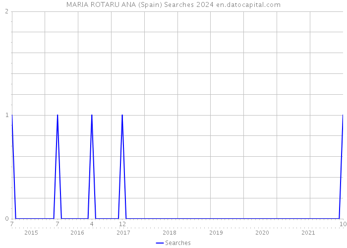 MARIA ROTARU ANA (Spain) Searches 2024 