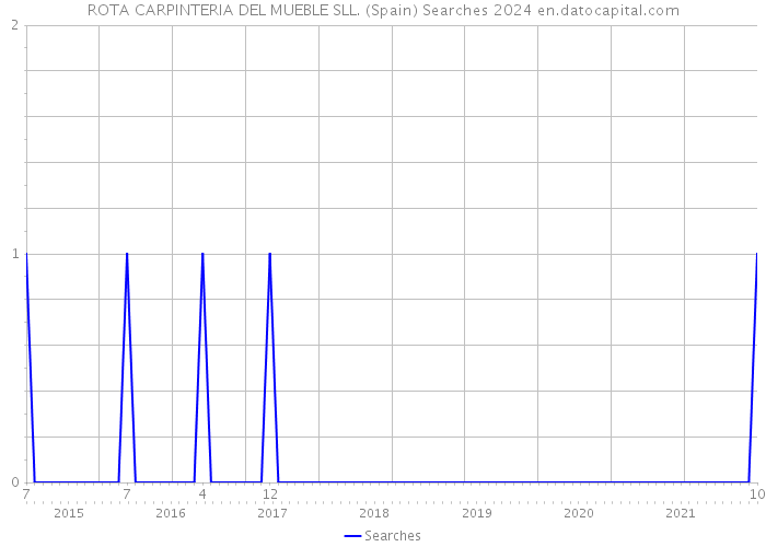 ROTA CARPINTERIA DEL MUEBLE SLL. (Spain) Searches 2024 