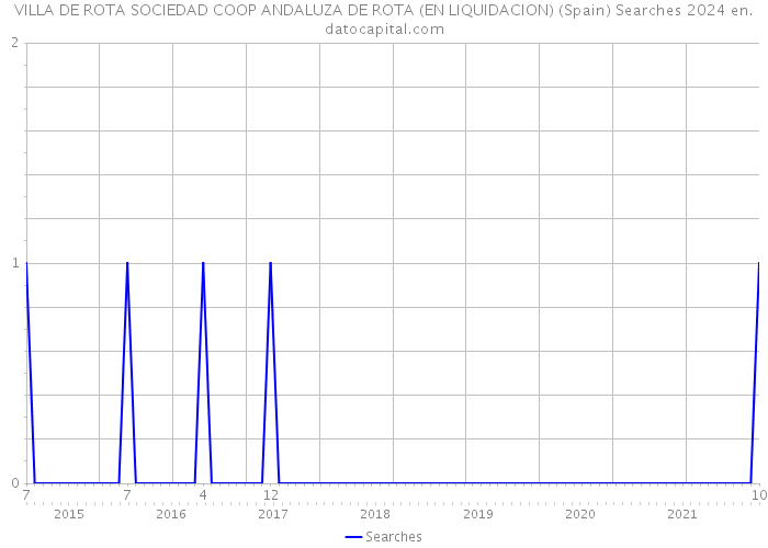 VILLA DE ROTA SOCIEDAD COOP ANDALUZA DE ROTA (EN LIQUIDACION) (Spain) Searches 2024 