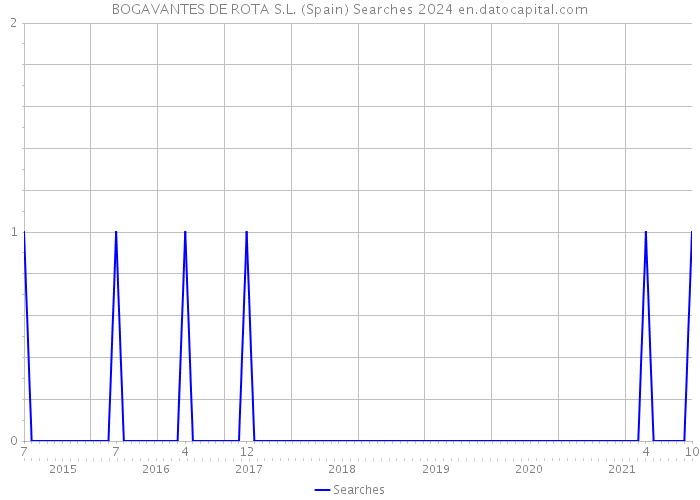 BOGAVANTES DE ROTA S.L. (Spain) Searches 2024 