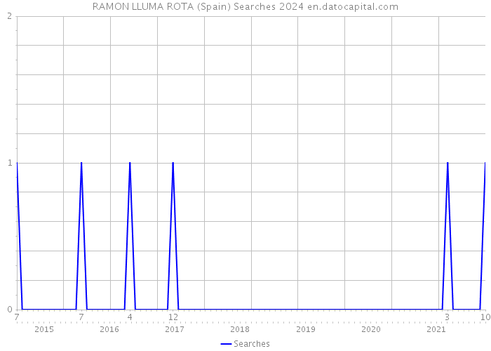 RAMON LLUMA ROTA (Spain) Searches 2024 