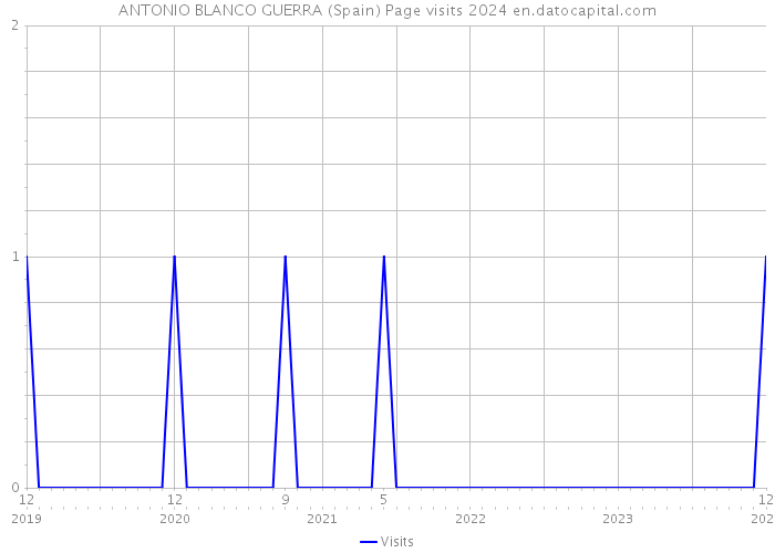 ANTONIO BLANCO GUERRA (Spain) Page visits 2024 