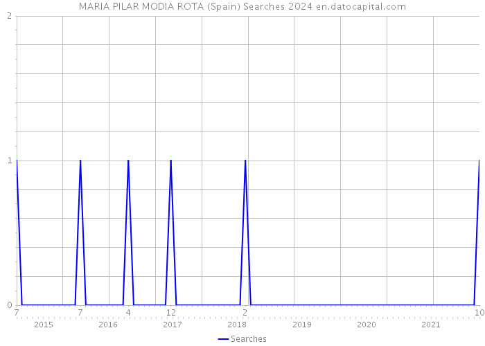 MARIA PILAR MODIA ROTA (Spain) Searches 2024 
