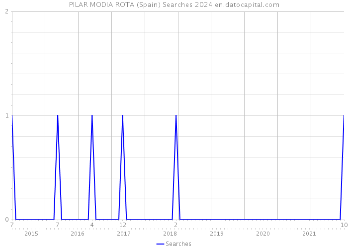 PILAR MODIA ROTA (Spain) Searches 2024 