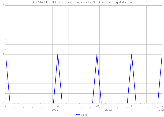 ALESIA EUROPE SL (Spain) Page visits 2024 