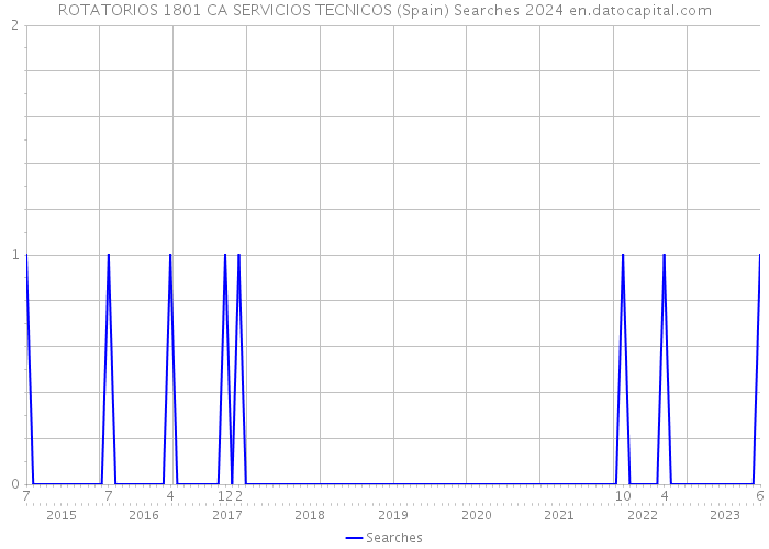 ROTATORIOS 1801 CA SERVICIOS TECNICOS (Spain) Searches 2024 
