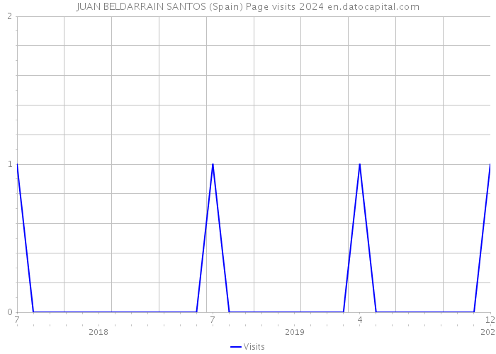JUAN BELDARRAIN SANTOS (Spain) Page visits 2024 