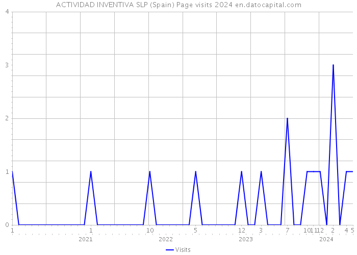 ACTIVIDAD INVENTIVA SLP (Spain) Page visits 2024 
