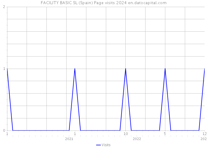 FACILITY BASIC SL (Spain) Page visits 2024 
