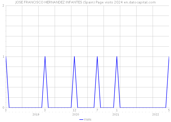 JOSE FRANCISCO HERNANDEZ INFANTES (Spain) Page visits 2024 
