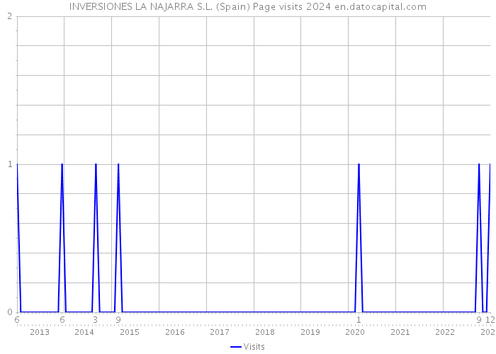 INVERSIONES LA NAJARRA S.L. (Spain) Page visits 2024 