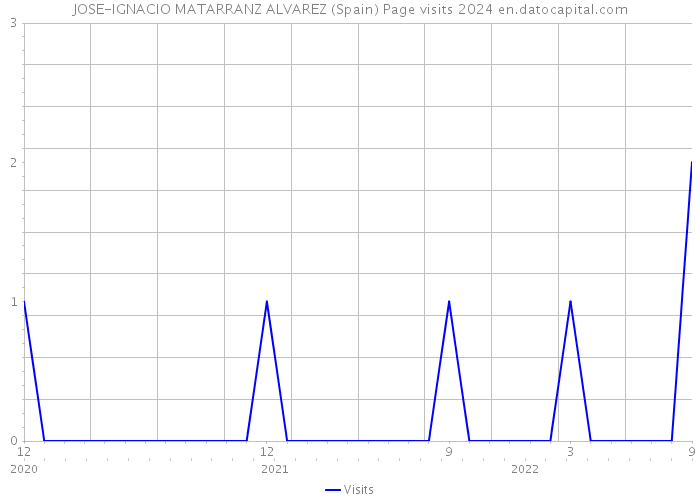 JOSE-IGNACIO MATARRANZ ALVAREZ (Spain) Page visits 2024 