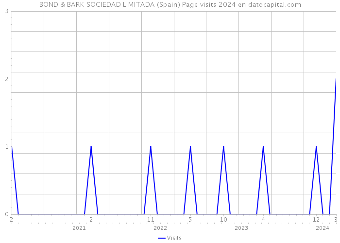 BOND & BARK SOCIEDAD LIMITADA (Spain) Page visits 2024 