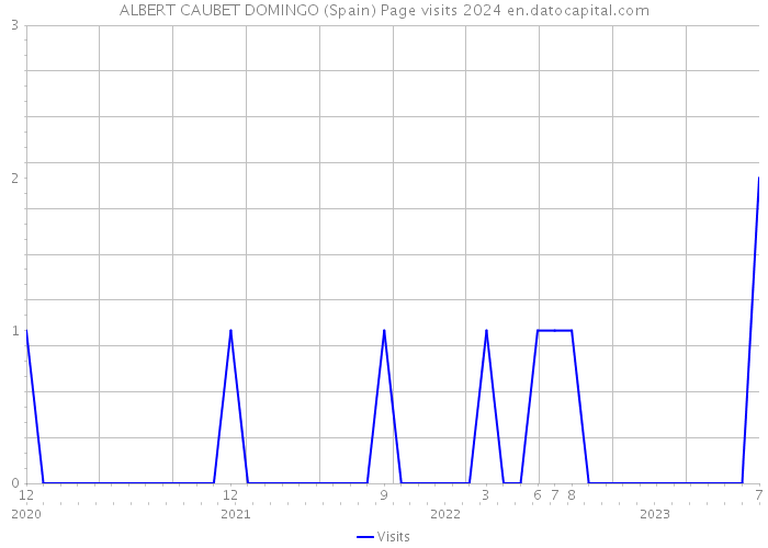 ALBERT CAUBET DOMINGO (Spain) Page visits 2024 