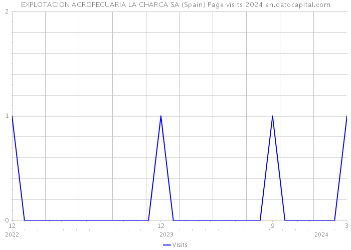 EXPLOTACION AGROPECUARIA LA CHARCA SA (Spain) Page visits 2024 