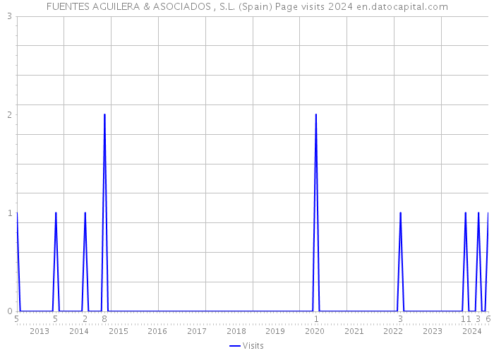 FUENTES AGUILERA & ASOCIADOS , S.L. (Spain) Page visits 2024 