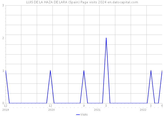 LUIS DE LA HAZA DE LARA (Spain) Page visits 2024 