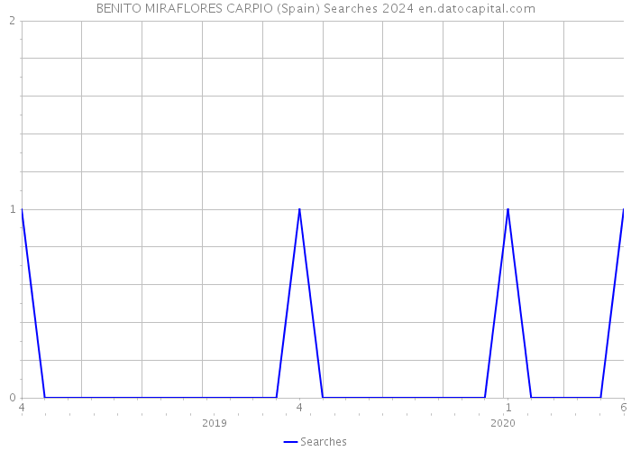 BENITO MIRAFLORES CARPIO (Spain) Searches 2024 