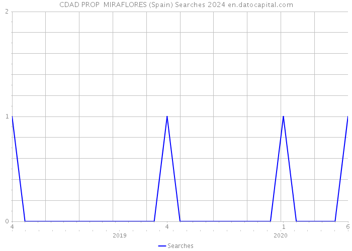 CDAD PROP MIRAFLORES (Spain) Searches 2024 