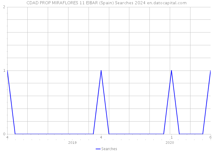 CDAD PROP MIRAFLORES 11 EIBAR (Spain) Searches 2024 