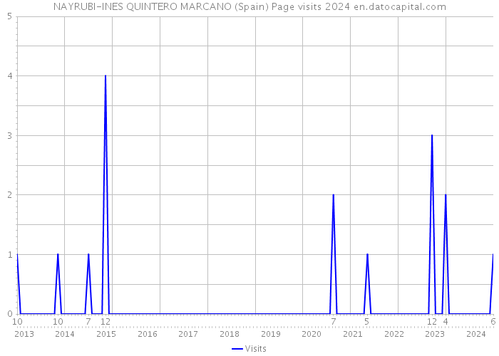 NAYRUBI-INES QUINTERO MARCANO (Spain) Page visits 2024 