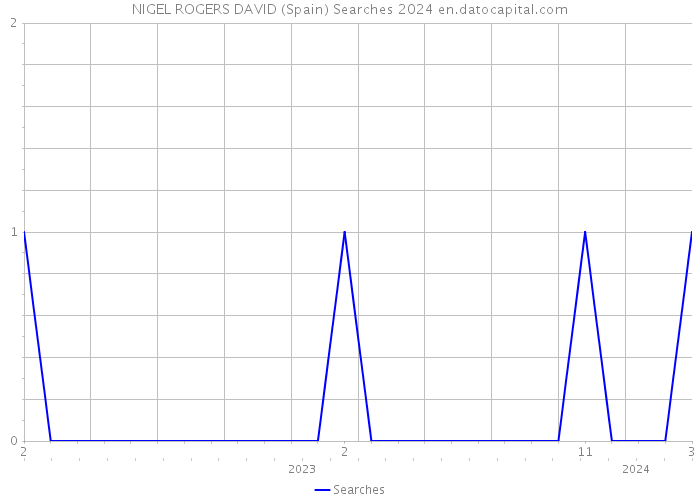 NIGEL ROGERS DAVID (Spain) Searches 2024 