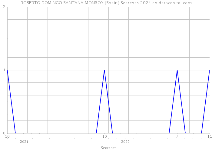 ROBERTO DOMINGO SANTANA MONROY (Spain) Searches 2024 