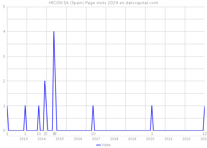 HICON SA (Spain) Page visits 2024 