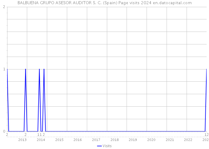 BALBUENA GRUPO ASESOR AUDITOR S. C. (Spain) Page visits 2024 