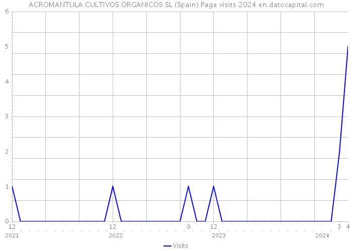 ACROMANTULA CULTIVOS ORGANICOS SL (Spain) Page visits 2024 