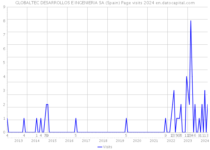 GLOBALTEC DESARROLLOS E INGENIERIA SA (Spain) Page visits 2024 