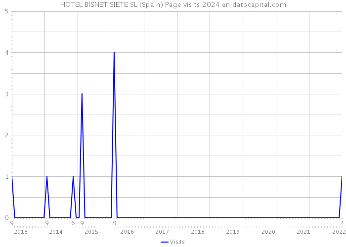 HOTEL BISNET SIETE SL (Spain) Page visits 2024 