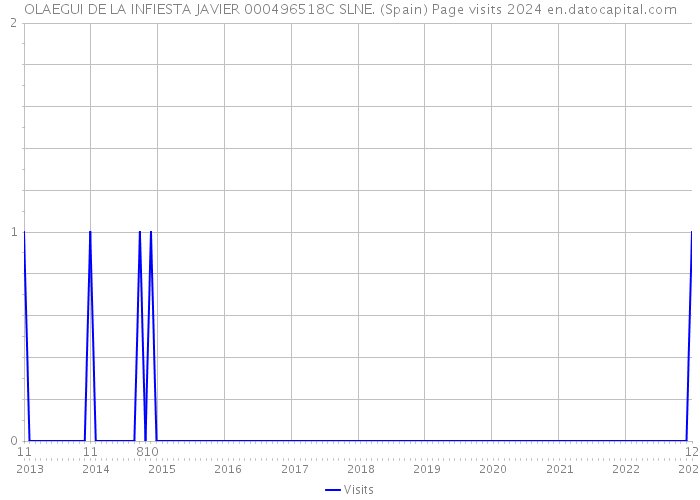 OLAEGUI DE LA INFIESTA JAVIER 000496518C SLNE. (Spain) Page visits 2024 