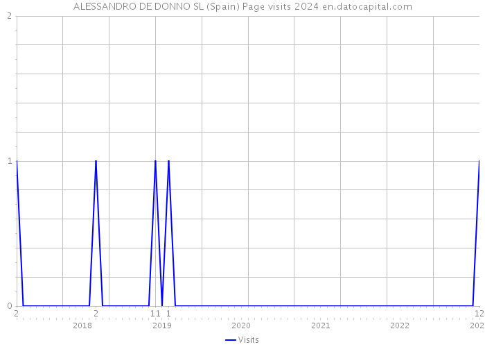 ALESSANDRO DE DONNO SL (Spain) Page visits 2024 