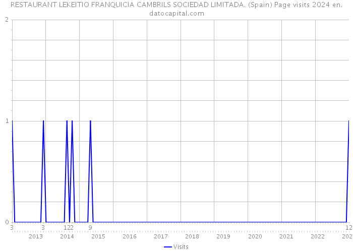 RESTAURANT LEKEITIO FRANQUICIA CAMBRILS SOCIEDAD LIMITADA. (Spain) Page visits 2024 