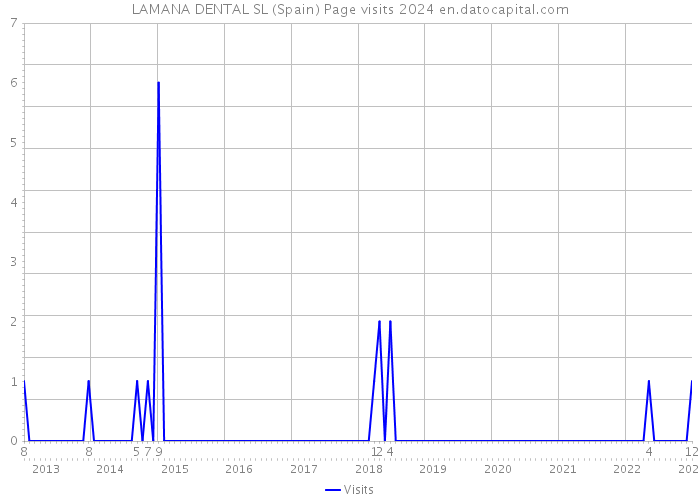 LAMANA DENTAL SL (Spain) Page visits 2024 