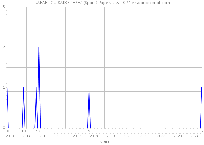 RAFAEL GUISADO PEREZ (Spain) Page visits 2024 