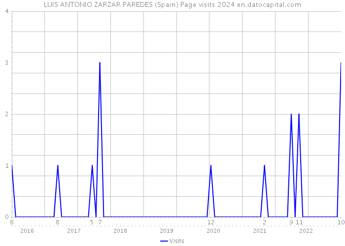 LUIS ANTONIO ZARZAR PAREDES (Spain) Page visits 2024 