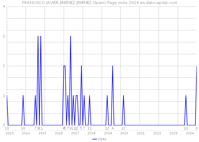 FRANCISCO JAVIER JIMENEZ JIMENEZ (Spain) Page visits 2024 