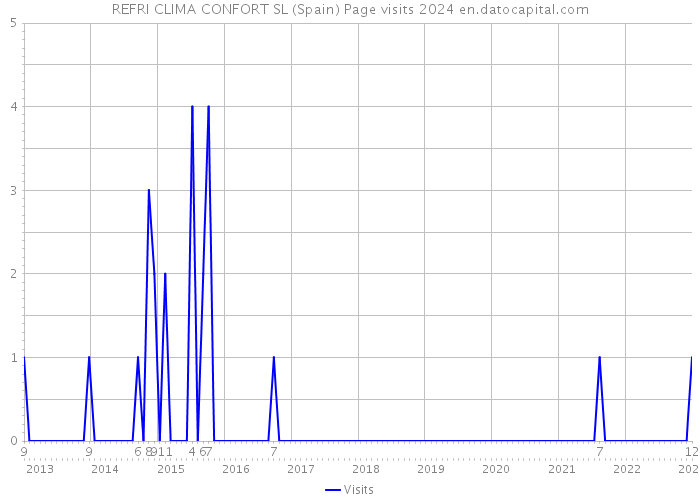 REFRI CLIMA CONFORT SL (Spain) Page visits 2024 