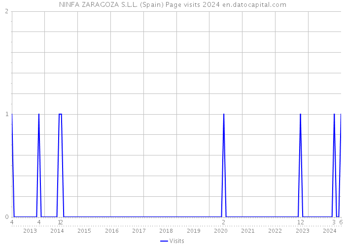 NINFA ZARAGOZA S.L.L. (Spain) Page visits 2024 