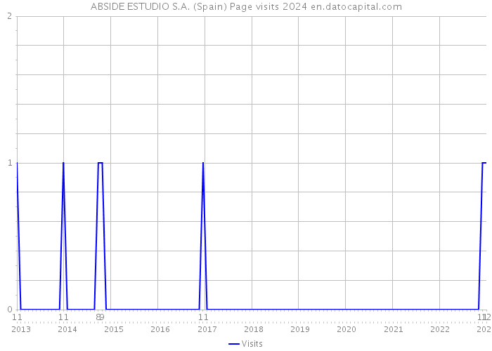ABSIDE ESTUDIO S.A. (Spain) Page visits 2024 
