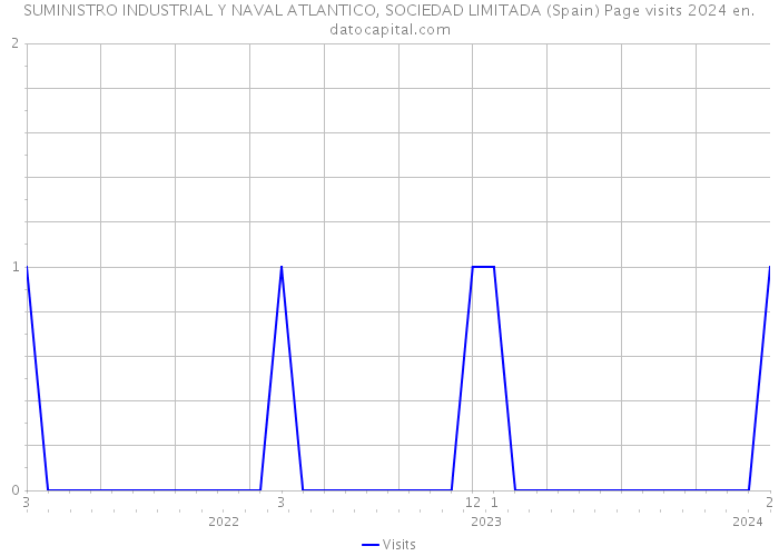 SUMINISTRO INDUSTRIAL Y NAVAL ATLANTICO, SOCIEDAD LIMITADA (Spain) Page visits 2024 