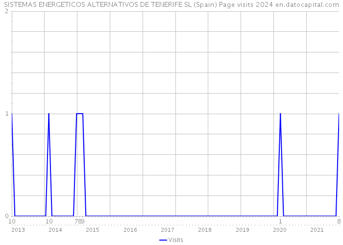 SISTEMAS ENERGETICOS ALTERNATIVOS DE TENERIFE SL (Spain) Page visits 2024 